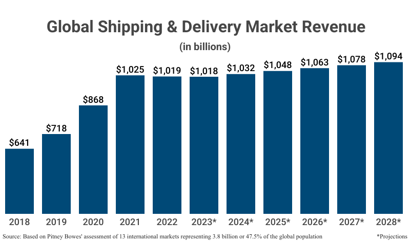 Grouped Bar Graph: Global Shipping & Delivery Market Revenue from 2018 ($641 billion) projected to 2028 ($1.094 trillion) based on Pitney Bowes' assessment of 13 international markets representing 3.8 billion or 47.5% of the global population