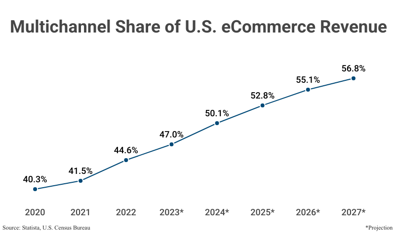 Line Graph: Multichannel Share of US eCommerce Revenue from 2020 (40.3%) to 2022 (44.6%) with projections to 2027 (56.8%) according to Statista & U.S. Census Bureau