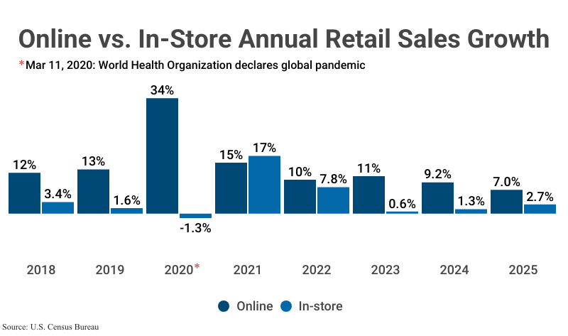 Grouped Bar Graph: Online vs. In-Store Annual Retail Sales Growth according to the U.S. Census Bureau