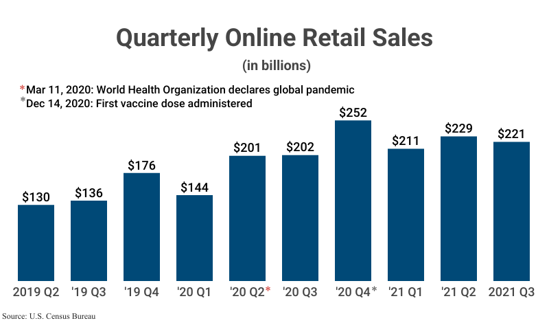 Grouped Bar Graph: Quarterly Online Retail Sales from 2019 Q2 to 2021 Q3 according to the U.S. Census Bureau