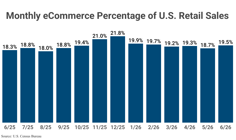 Bar Graph: eCommerce Percentage of U.S. Retail Sales by month according to U.S. Census Bureau