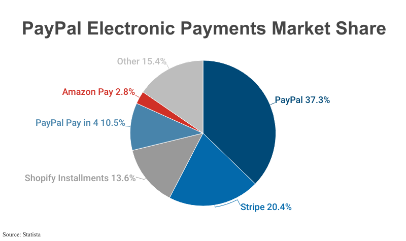 Pie Chart: PayPal Electronic Payments Market Share (37.3% of the industry) according to Statista