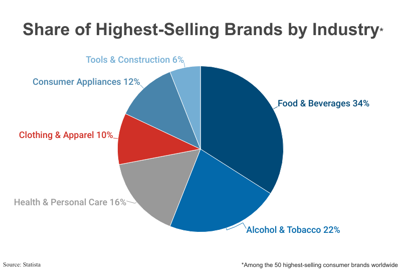 100% Bar Race: Number of Highest-Selling Brands by Industry, Among the 50 highest-selling consumer brands worldwide, according to Statista