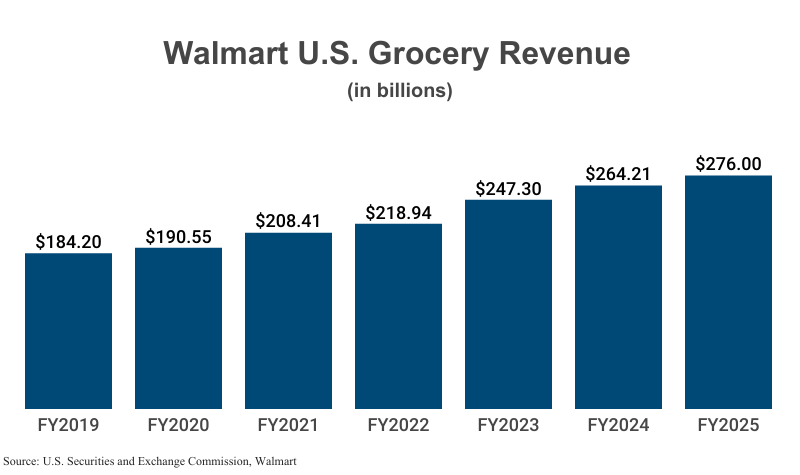 Bar Graph: Walmart U.S. Grocery Revenue in billions from FY2019 ($184.20) to FY2025 ($276.00) according to Walmart and SEC