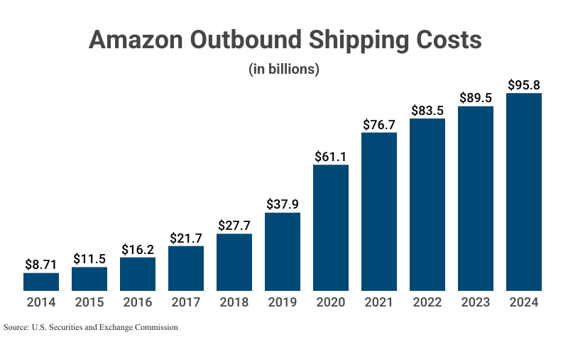 Bar Graph: Amazon Outbound Shipping Costs in billions from 2014 ($8.71) to 2024 ($95.8) according to the U.S. Securities and Exchange Commission