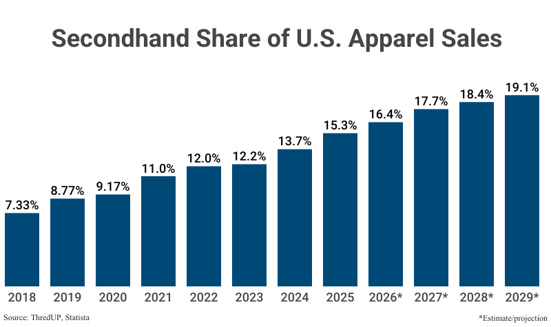 Bar Graph: Secondhand Share of U.S. Apparel Sales from 2018 (7.33%) to 2025 (15.3%) with projections to 2030 (19.1%) according to ThredUp and Statista