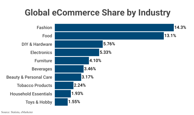 Bar Graph: Global eCommerce Share by Industry according to Statista & eMarketer