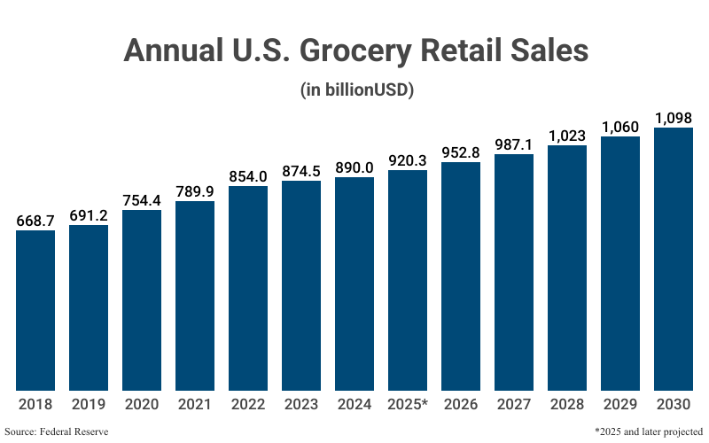 Bar Graph: Annual U.S. Grocery Retail Sales in billions from 2018 ($668.7) to 2024 ($890.0) with projections to 2030 ($1,098) according to Federal Reserve