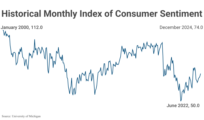 Line Graph: Historical Monthly Index of Consumer Sentiment from November 1952 to August 2023