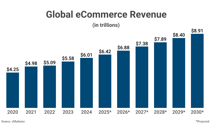 Bar Graph: Global eCommerce Revenue in trillions from 2020 ($4.25) to 2024 ($6.01) with projections to 2030 ($8.91) according to eMarketer