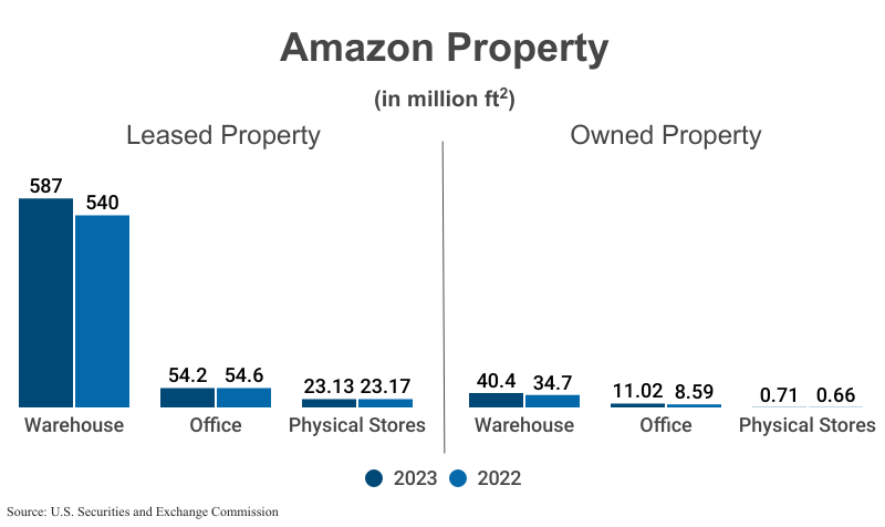 Grouped Bar Graphs: Amazon Property in million ft2, from 2023 and 2022, including leased and owned properties (warehouse, office, and physical stores) according to Amazon corporate filings with the U.S. Securities and Exchange Commission
