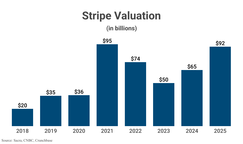 Bar Graph: Stripe Valuation from 2018 ($20 billion) to 2025 ($92 billion) according to Sacra, CNBC, and Crunchbase