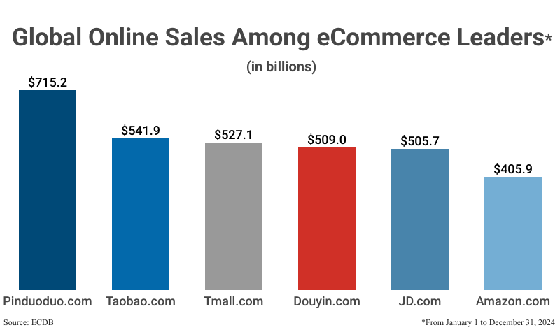 Bar Graph: Global Online Sales Among eCommerce Leaders from January 1 to December 31 2024 according to ecommerceB
