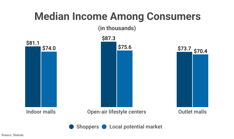 Grouped Bar Graph: Median Income Among Consumers in thousands including Indoor malls ($81.1 shoppers, $74.0 Local potential market), Open-air lifestyle centers ($87.3 shoppers, $75.6 Local potential market), and Outlet malls ($73.7 shoppers, $70.4 Local potential market), according to Statista