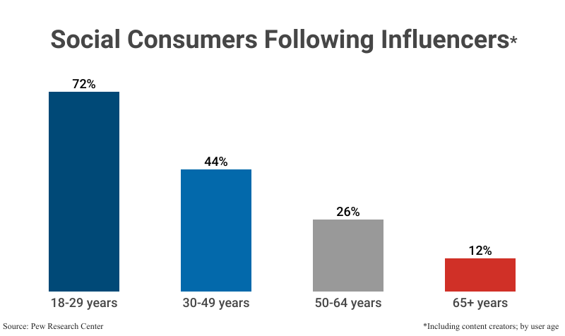 Bar Graph: Social Consumers Following Influencers including content creators by user age; 18-29 years (72%), 30-49 years (44%), 50-64 years(26%), and 65+ years (12%) according to Pew Research Center
