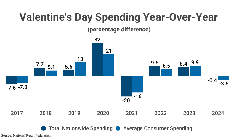 Grouped Bar Graph: Valentine's Day Spending Year-Over-Year, including total nationwide spending and average consumer spending according to the National Retail Federation