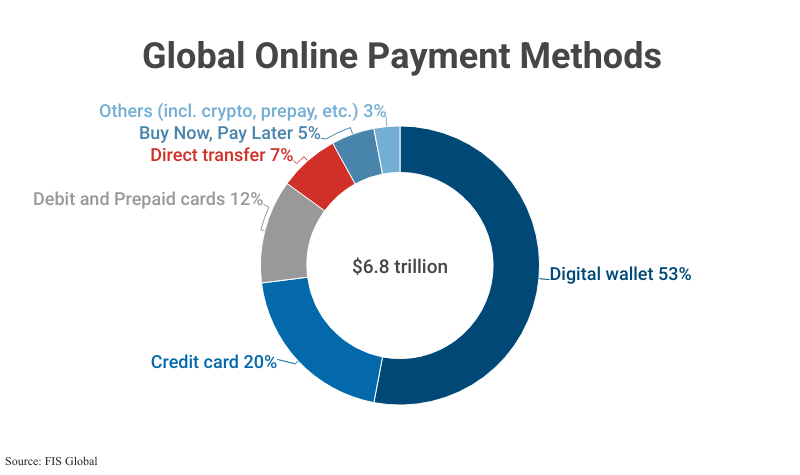 Doughnut Graph: Global Online Payment Methods totaling $6.8 trillion in total payments according to FIS Global