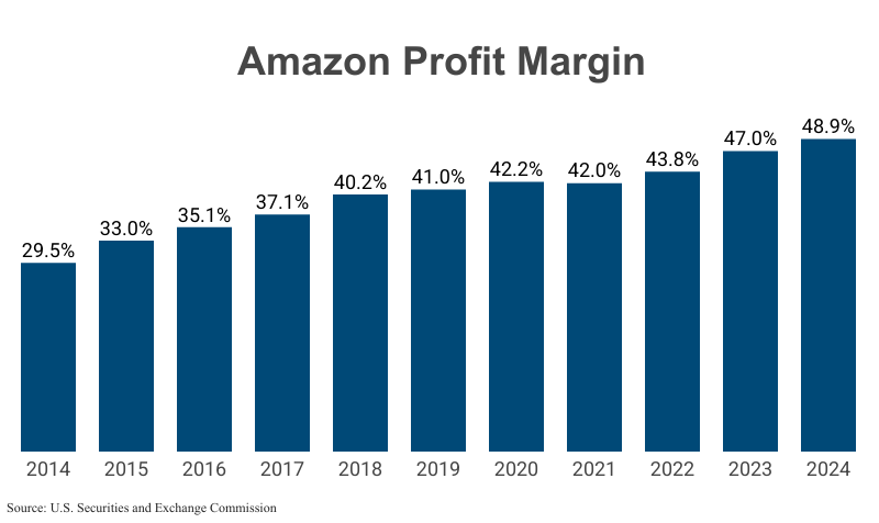 Bar Graph: Amazon Profit Margin from 2014 (29.5%) to 2024 (48.9%) according to Amazon corporate filings with the U.S. Securities and Exchange Commission