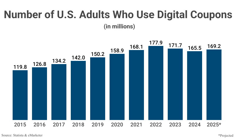 Bar Graph: Number of U.S. Adults Who Use Digital Coupons in millions from 2015 (119.8) to 2024 (165.5) with a projection for 2025 (169.2) according to Statista & eMarketer