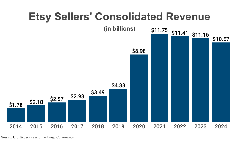 Bar Graph: Etsy Sellers' Consolidated Revenue in billions from 2014 ($1.78) to 2024 ($10.57) according to SEC Form 10-K