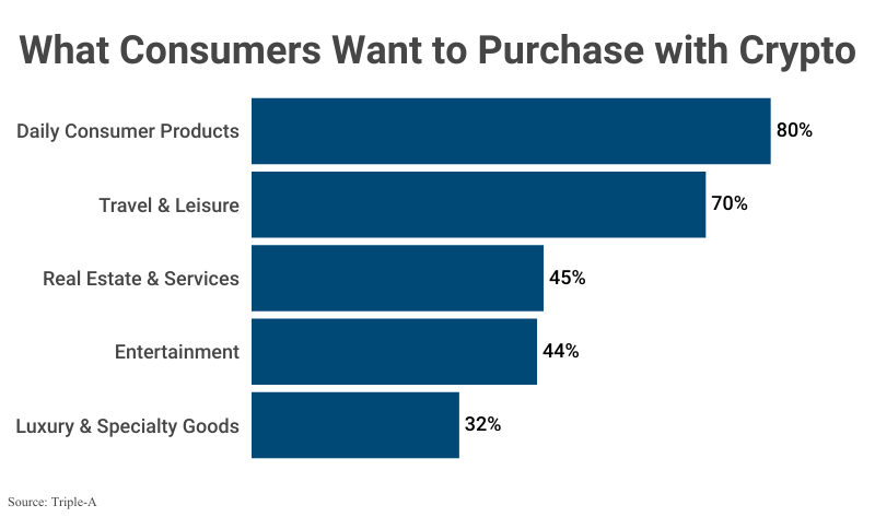 Stacked Bar Graph: What Consumers Want to Purchase with Crypto including daily consumer products (80%), travel & leisure (70%), real estate & services (45%), entertainment (44%), and luxury & specialty goods (32%) according to Triple-A