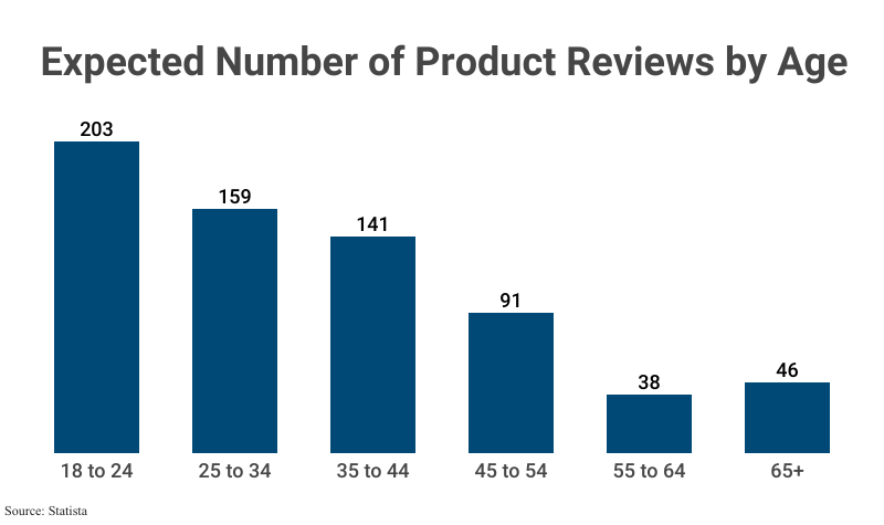 Grouped Bar Graph: Expected Number of Product Reviews by Age according to Statista 