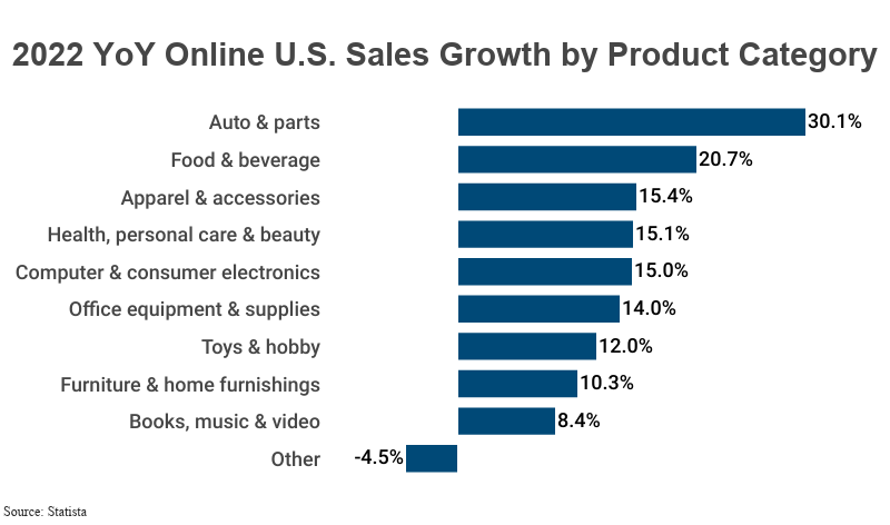 Bar Graph: 2022 YoY Online U.S. Sales Growth by Product Category, unconfirmed projections according to Statista