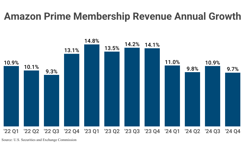 Bar Graph: Amazon Prime Membership Revenue YoY Growth from 2022 Q1 (10.9%) to 2024 Q4 (9.7%) according to SEC