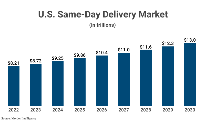 Bar Graph: U.S. Same-Day Delivery Market in trillions from 2022 ($8.21) to 2025 ($9.86) with projections to 2030 ($13.0) according to Mordor Intelligence