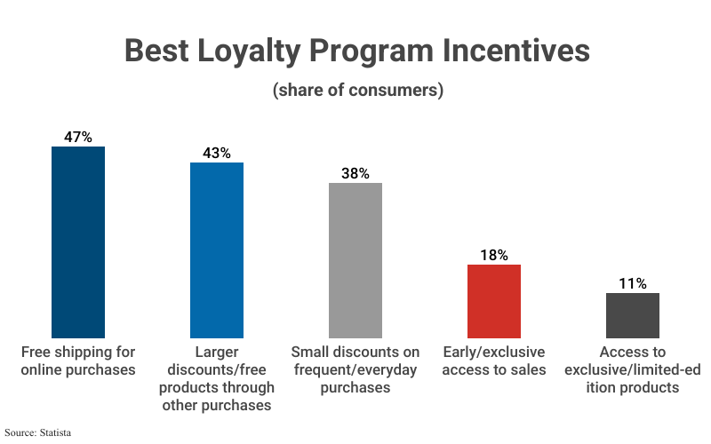 Bar Graph: Best Loyalty Program Incentive by share of consumers including Free shipping for online purchases (47%), Larger discounts or free products through other purchases, and others according to Statista