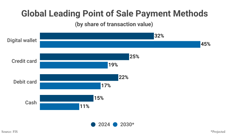 Grouped Bar Graph: Global Leading Point of Sale Payment Methods from 2024 and projections for 2030 according to FIS