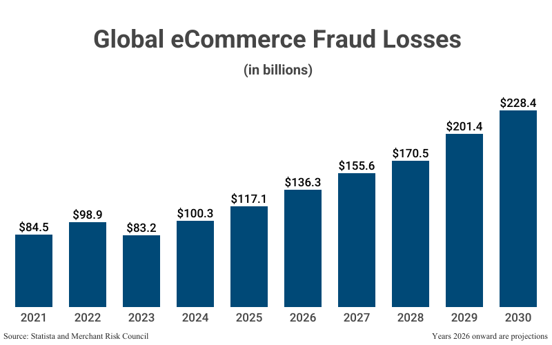 Bar Graph: Global eCommerce Fraud Losses in billions from 2021 ($84.5) to 2025 ($117.1) with projections to 2030 ($228.4) according to Statista and Merchant Risk Council