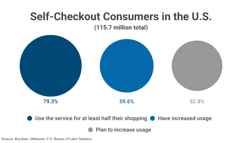 Size Comparison Chart: Self-Checkout Consumers in the U.S. (115.7 million total) shopping habits according to Raydiant, eMarketer, and the U.S. Bureau of Labor Statistics