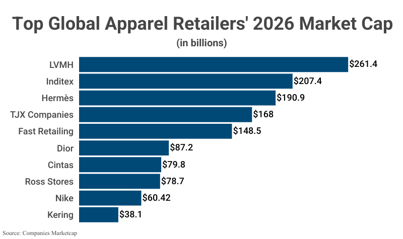 Bar Graph: Top Global Apparel Retailers' 2026 Market Cap according to Companies Marketcap