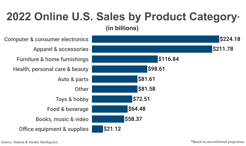 Bar Graph: 2022 Online U.S. Sales by Product Category (in billions) unconfirmed projections according to Statista and Insider Intelligence