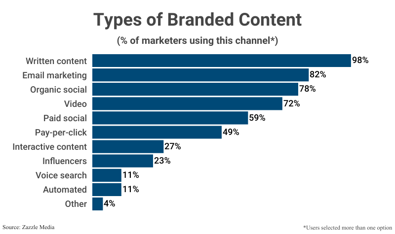 Bar Graph: Types of Branded Content by the % of marketers using each channel according to Zazzle Media