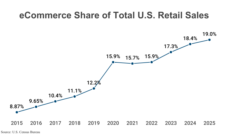 Line Graph: eCommerce Share of Total Retail Sales from 2015 (8.87%) to 2025 (19.0%) according to the U.S. Census Bureau