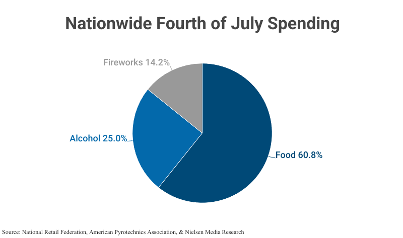 Pie Chart: Nationwide Fourth of July Spending, including Food (60.8%), Alcohol (25.0%), and Fireworks (14.2%) according to the National Retail Federation, American Pyrotechnics Association, and Nielsen Media Research