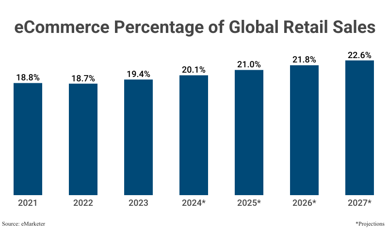 Grouped Bar Graph: eCommerce Percentage of Global Retail Sales, from 2021 (18.8%) to 2023 (19.4%) according to the U.S. Census Bureau with projections to 2027 (22.6%)