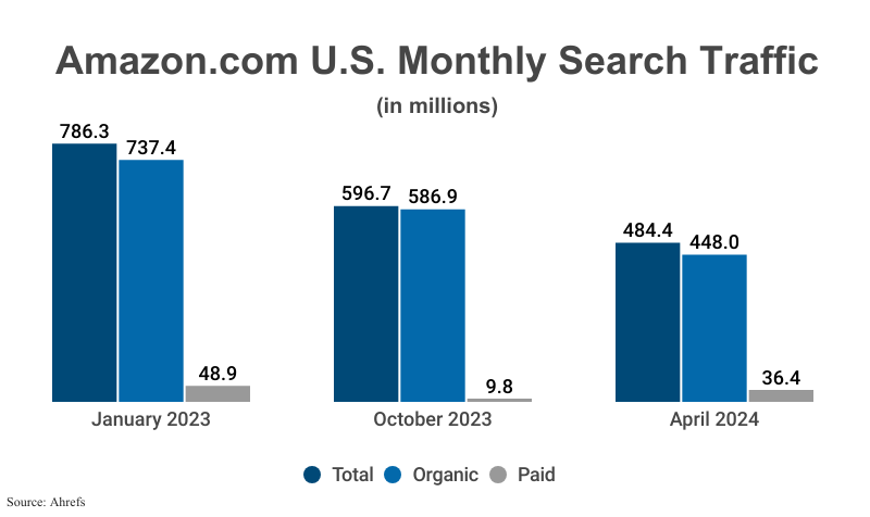 Grouped Bar Graphs: Amazon.com U.S. Monthly Search Traffic in millions including total, organic, and paid traffic from January 2023 (786.3, 737.4, and 48.9 respectively), October 2023 (596.7, 586.9, 9.8), and April 2024 (484.4, 448.0, 36.4) according to Ahrefs