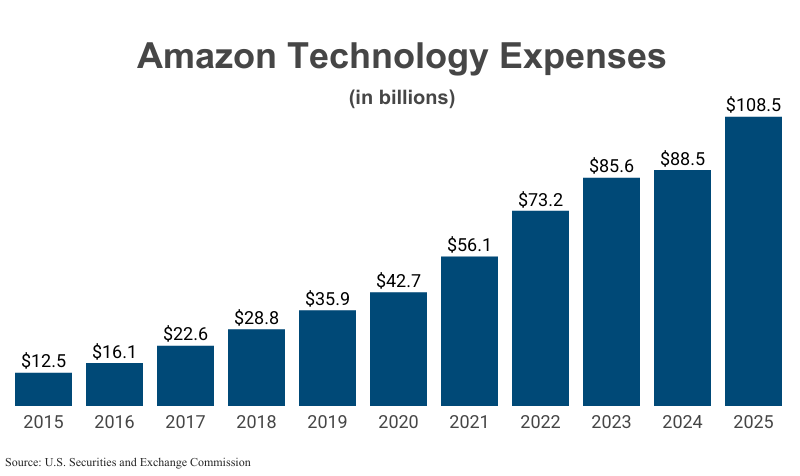 Bar Graph: Amazon Technology Expenses in billions from 2015 ($12.5) to 2025 ($108.5) according to Amazon corporate filings with the U.S. Securities and Exchange Commission