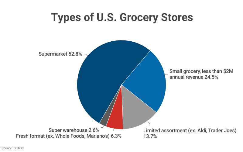 Pie Chart: Types of U.S. Grocery Stores including Supermarket (52.8%), Small Grocery (24.5%) and others according to Statista