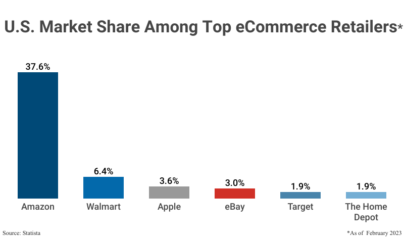 Bar Graph: U.S. Market Share Among Top eCommerce Retailers according to Statista