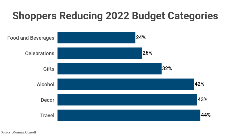 Bar Graph: Shoppers Reducing 2022 Budget Categories, including those reducing their budgets for food and beverages (24%), celebrations (26%), gifts (32%), alcohol (42%), decor (43%), and travel (44%), according to Morning Consult