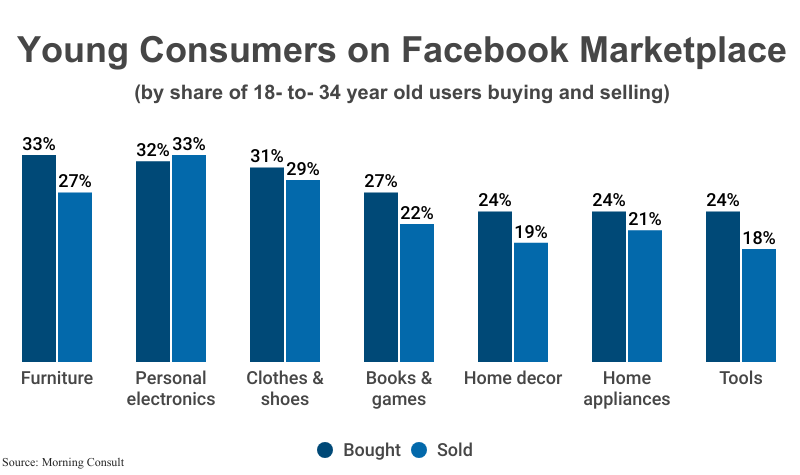 Grouped Bar Graph: Young Consumers on Facebook Marketplace by share of 18- to- 34 year old users buying and selling according to Morning Consult