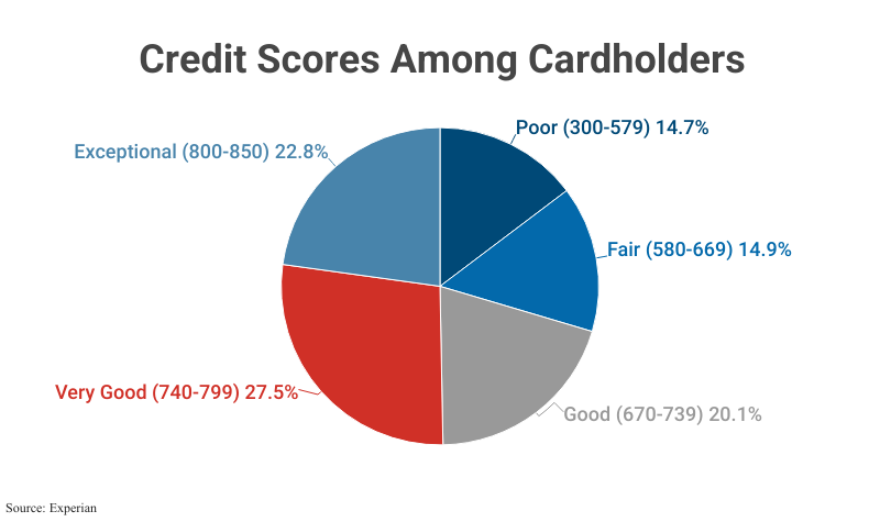 Pie Chart: Credit Scores Among Cardholders according to Experian
