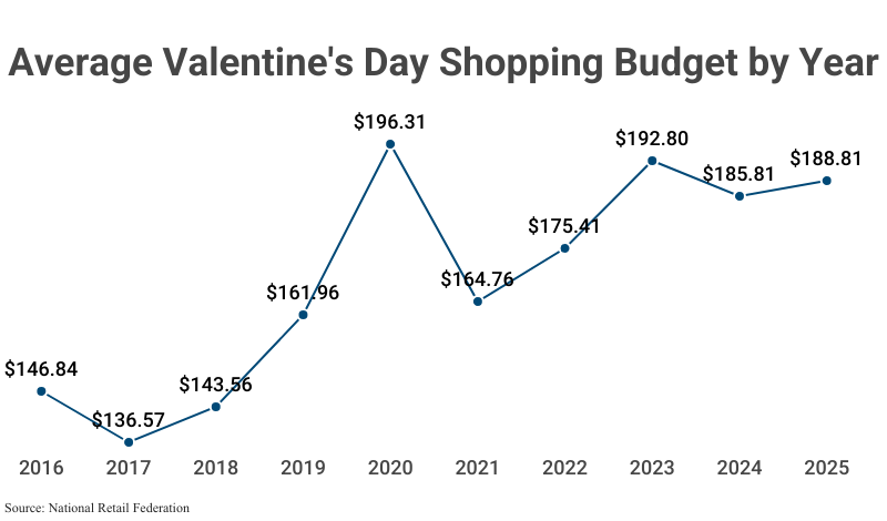 Line Graph: Average Valentine's Day Shopping Budget by Year from 2016 to 2025 ($188.81) according to National Retail Federation