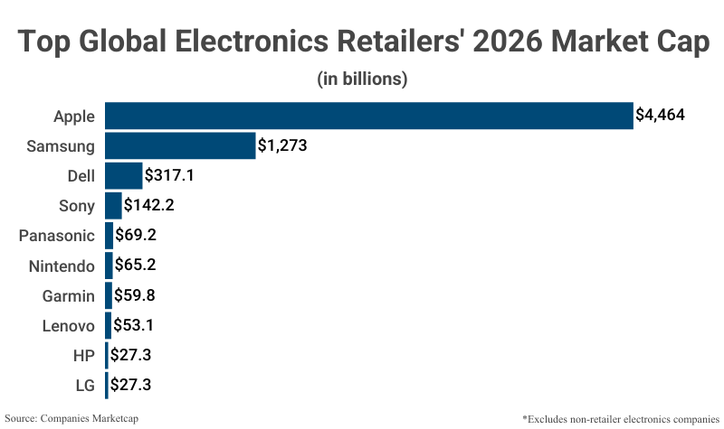 Bar Graph: Top Global Electronics Retailers' 2026 Market Cap according to Companies Marketcap