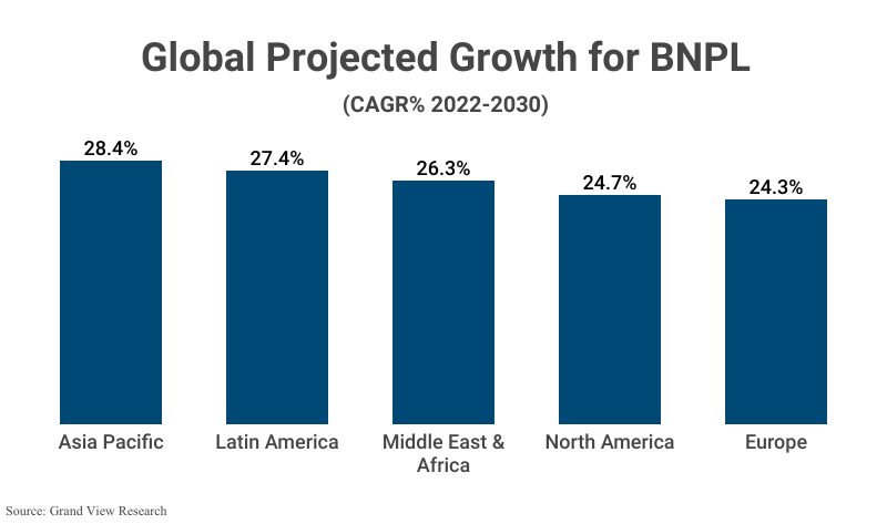 Bar Graph: Global Projected Growth for BNPL (CAGR% 2022 to 2023) in different regions according to Grandview Research