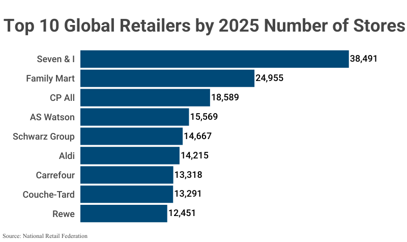 Bar Graph: Top 10 Global Retailers by 2025 Number of Stores according to the National Retail Federation